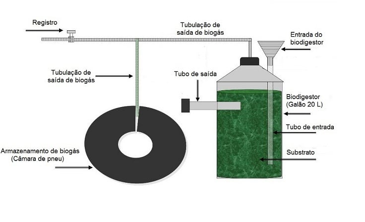 Como Construir Um Mini Biodigestor